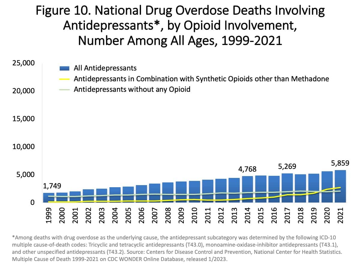 Florida Drug Overdose Deaths Fall 19 Percent Statewide, Fentanyl Deaths Down 46 Percent From 2021 Peak